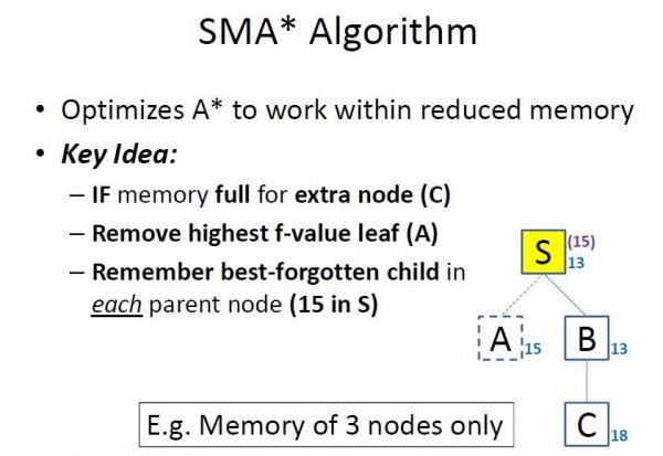 How SMA* (Simplified Memory Bounded A*) Algorithm Works