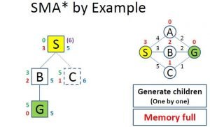 Simplified Memory Bounded A* (SMA*)