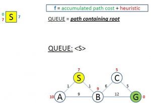 Problem of A Star Search Algorithm