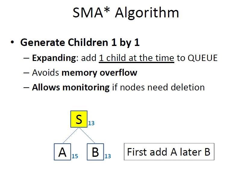 How SMA* (Simplified Memory Bounded A*) Algorithm Works