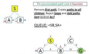 First Evaluation of A Star Search Algorithm