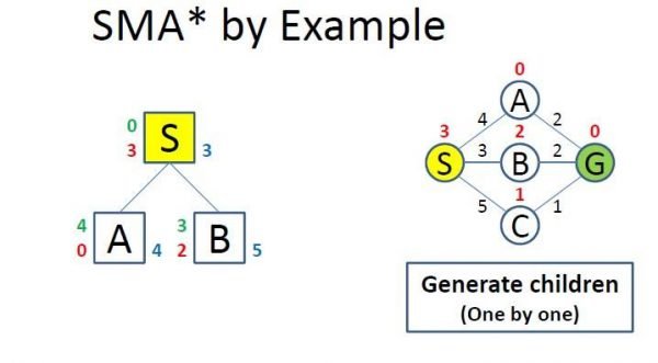 How SMA* (Simplified Memory Bounded A*) Algorithm Works