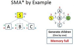 Full Memory While Evaluation SMA*