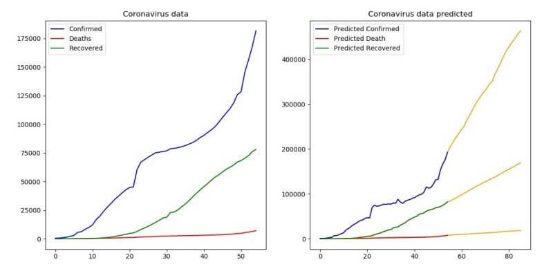 Predicting the number of infected people by the Coronavirus