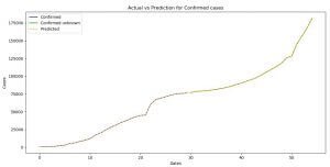 The prediction for the confirmed Coronavirus (COVID-19) cases