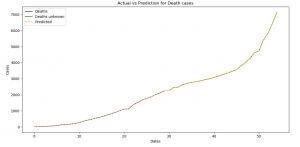 The prediction for the death Coronavirus (COVID-19) cases