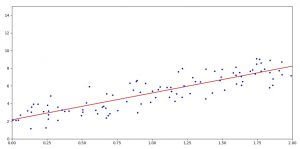 Result of the prediction in Linear Regression in Python
