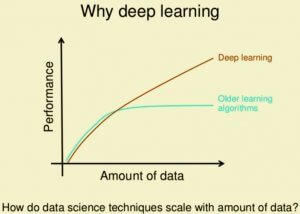 Small datasets About Why Deep Learning