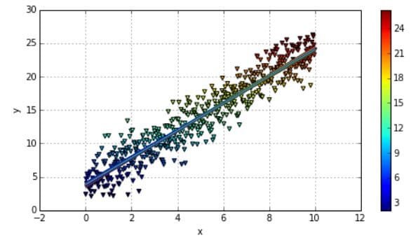 Plotting the Bayesian Regression