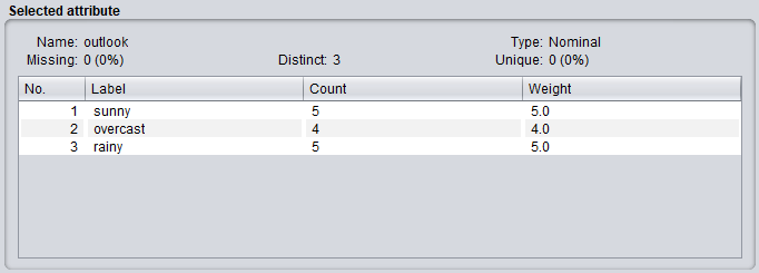 Information for the selected attribute in WEKA