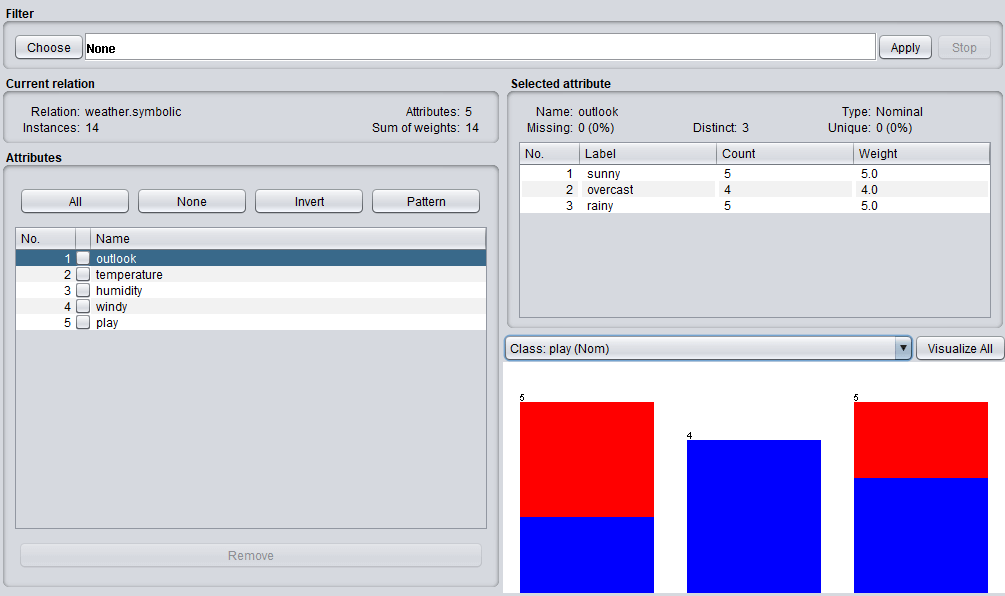 The dataset is loaded in WEKA