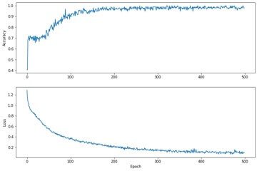 Accuracy and Loss per Epoch: Learn Machine Learning for Apple Devices