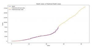 Death cases versus Predicted Death cases (SARIMA)