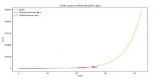 Death cases versus Predicted Death cases (AR)