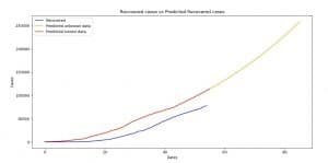 Recovered cases versus Predicted Recovered cases (AR) with Stochastic Processes