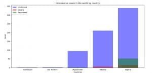 Coronavirus (COVID-19) cases in the world by country