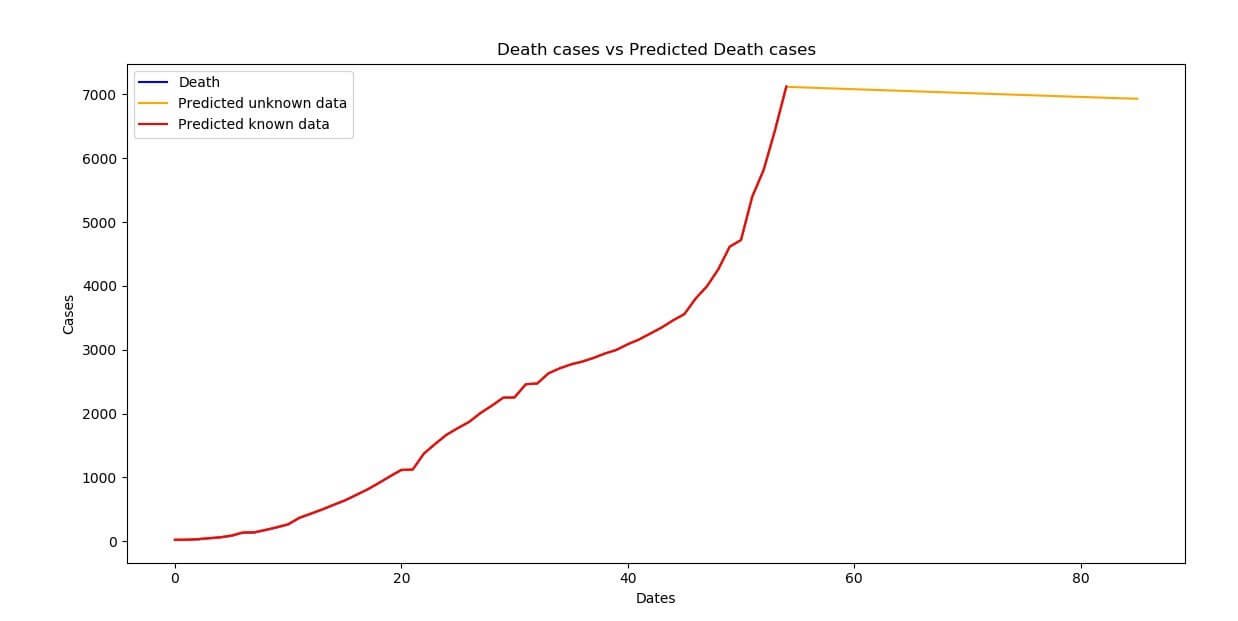 Predict Number of Infected People by Coronavirus with Python | Laconicml