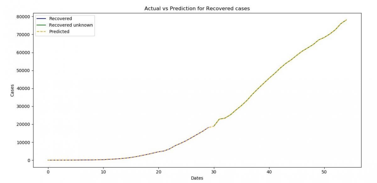 Predict Coronavirus Cases Using Deep Learning in Python | Laconicml