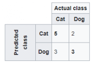 Easiest Way To Implement Confusion Matrix In Python Programming ...