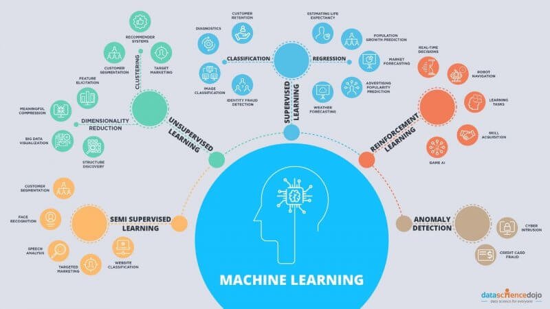 List of Top 5 Powerful Machine Learning Algorithms | Laconicml